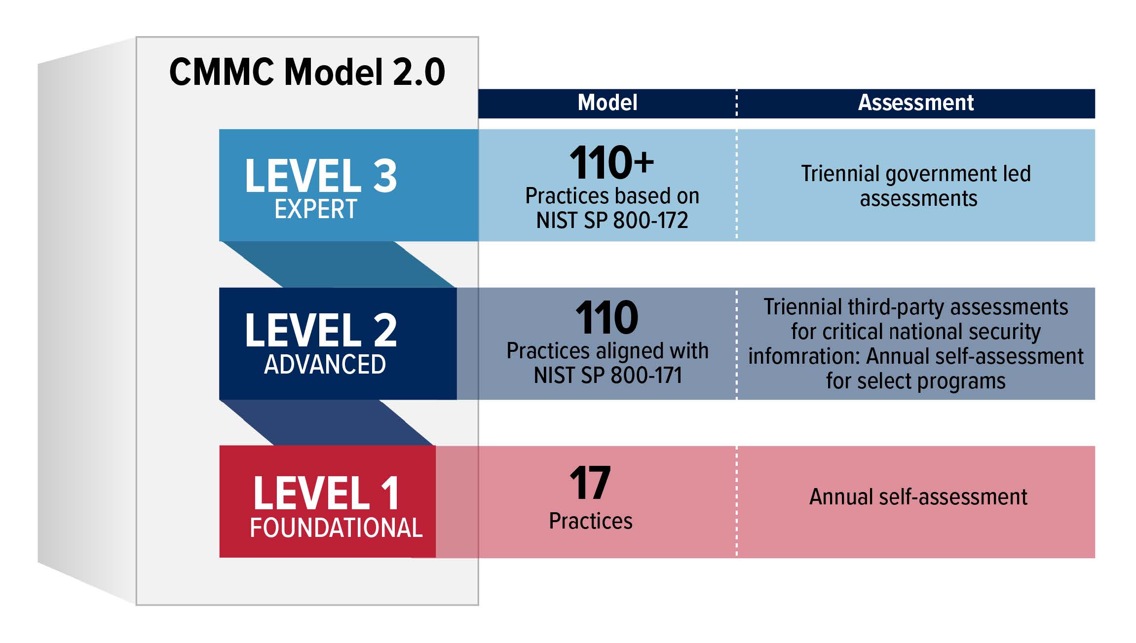 CMMC Model 2.0