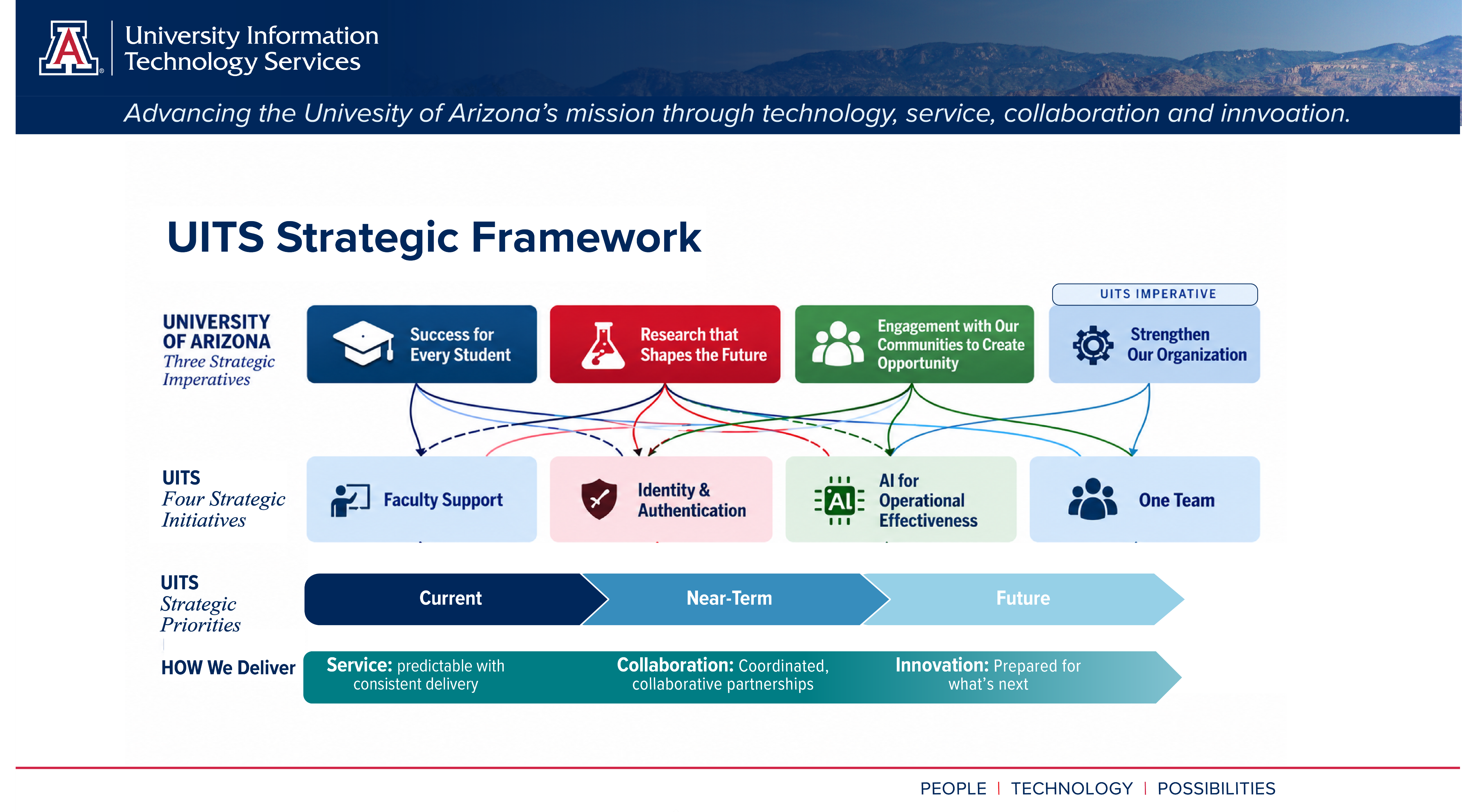 UITS Strategic Framework showing University of Arizona strategic imperatives connected to four UITS strategic initiatives and current, near-term and future strategic priorities.