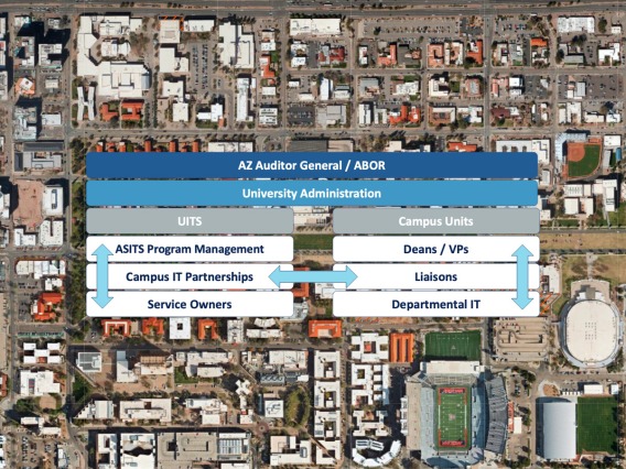 aerial campus photo overlaid with graphic showing UITS and campus units, with arrows connecting between UITS Campus IT Partnerships and Liaisons from the units