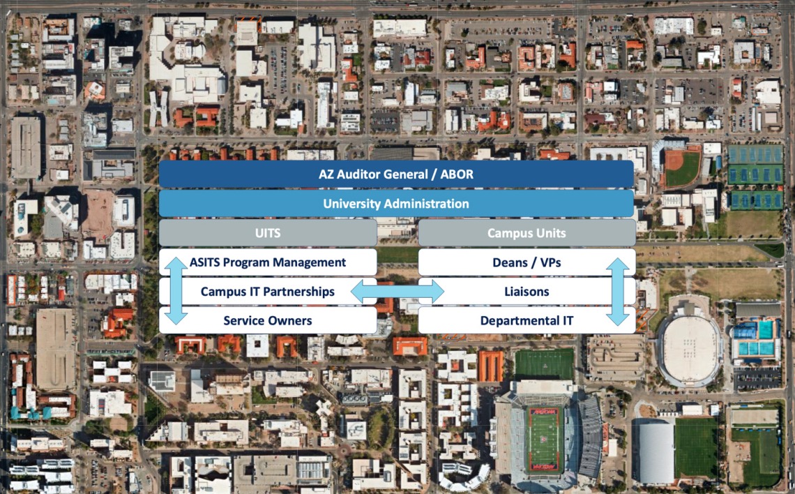 aerial campus photo overlaid with graphic showing UITS and campus units, with arrows connecting between UITS Campus IT Partnerships and Liaisons from the units