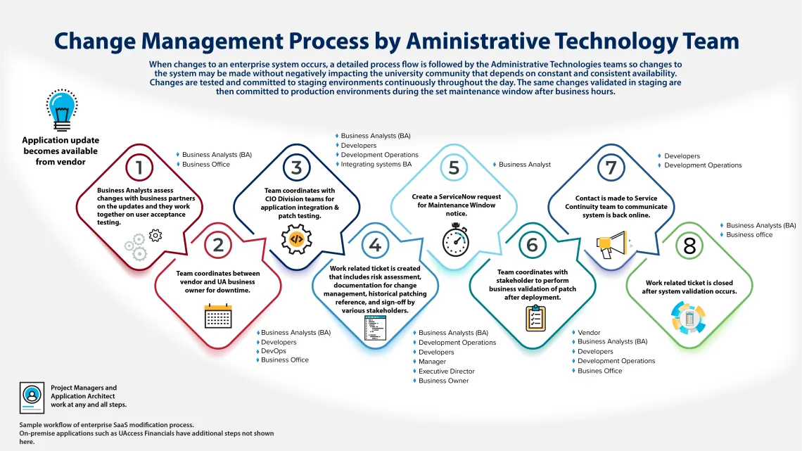 Process Flow Admin Tech