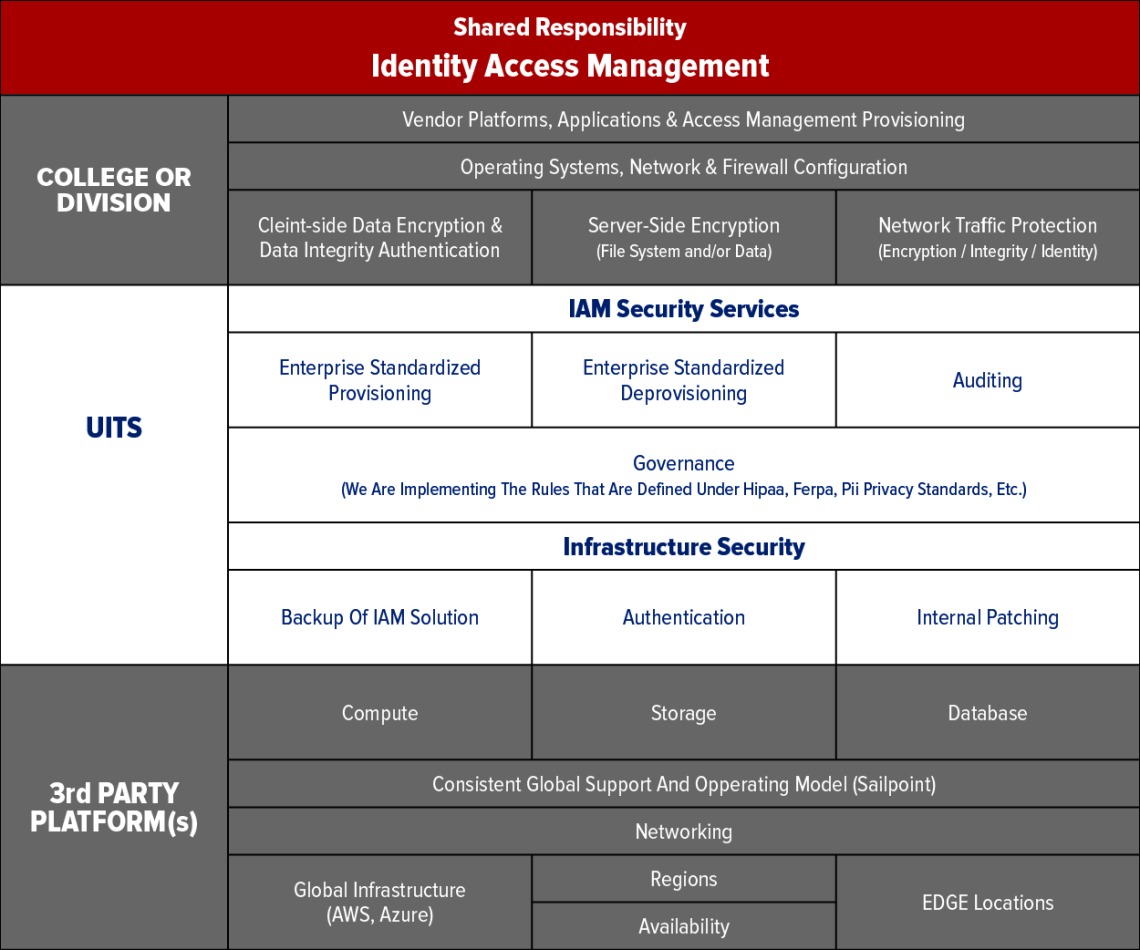 Identity & Access Management Chart
