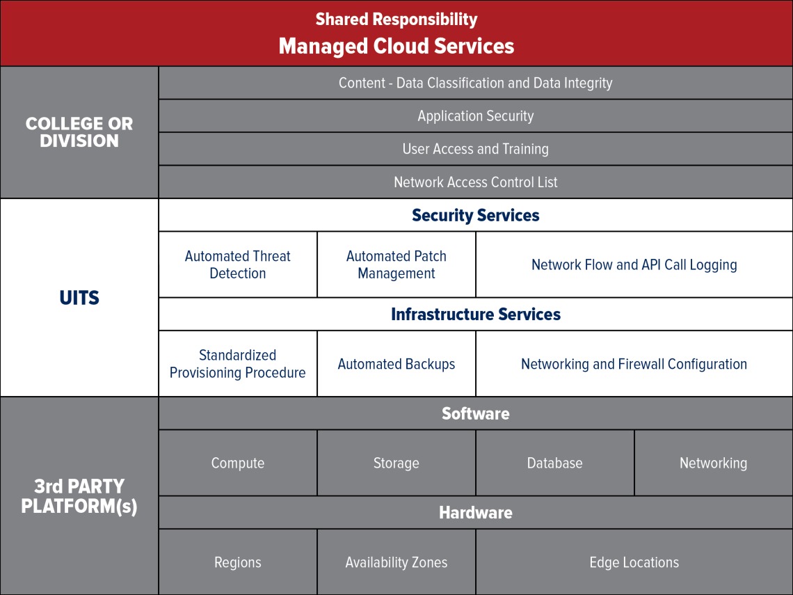 Managed Cloud Services Chart