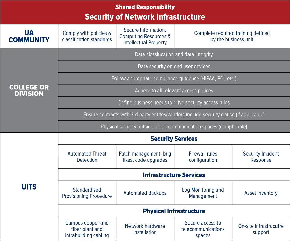 Security of Network Infra Chart