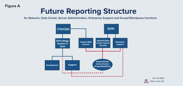 ITR Org Chart