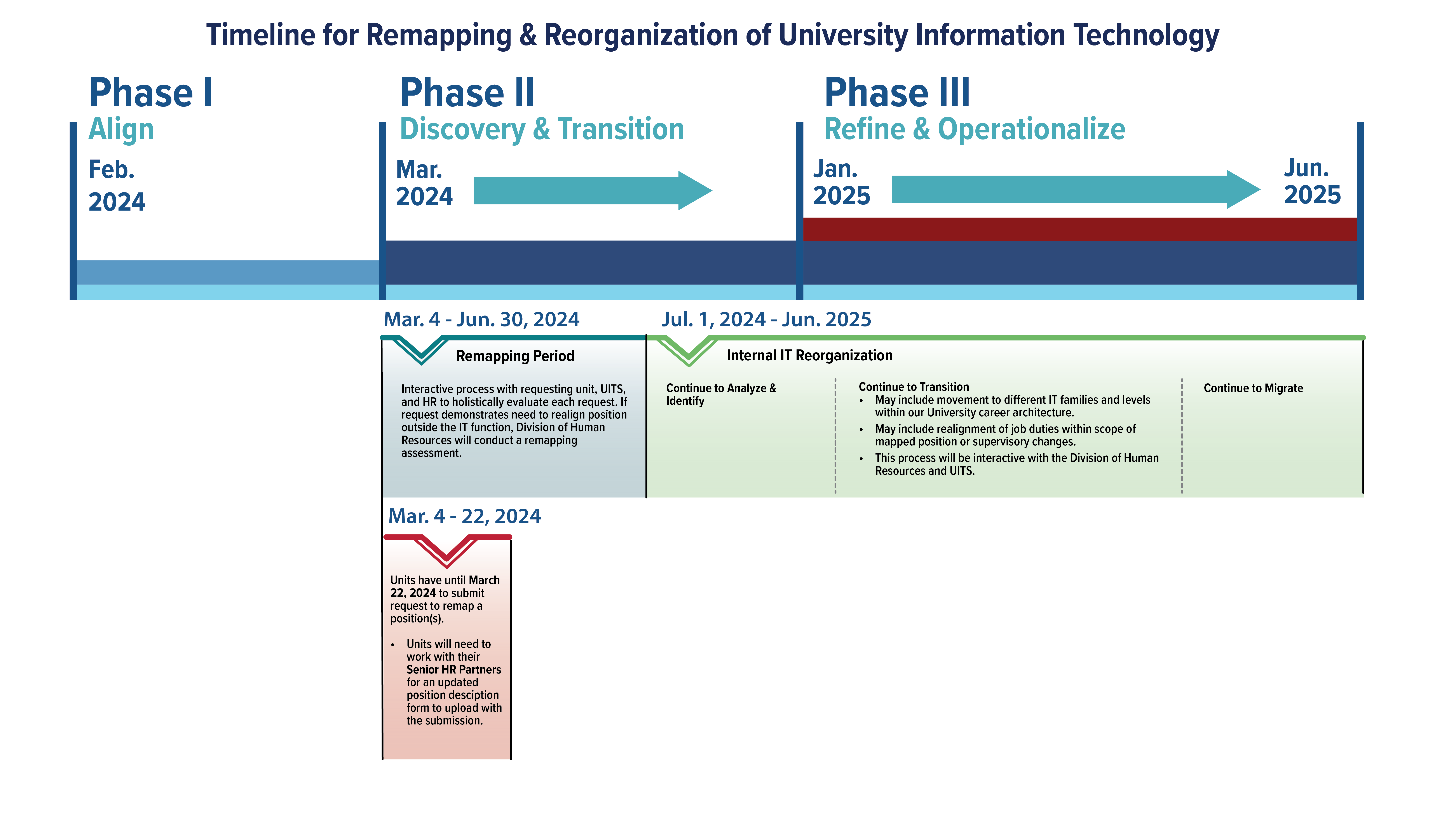 IT Remapping Process