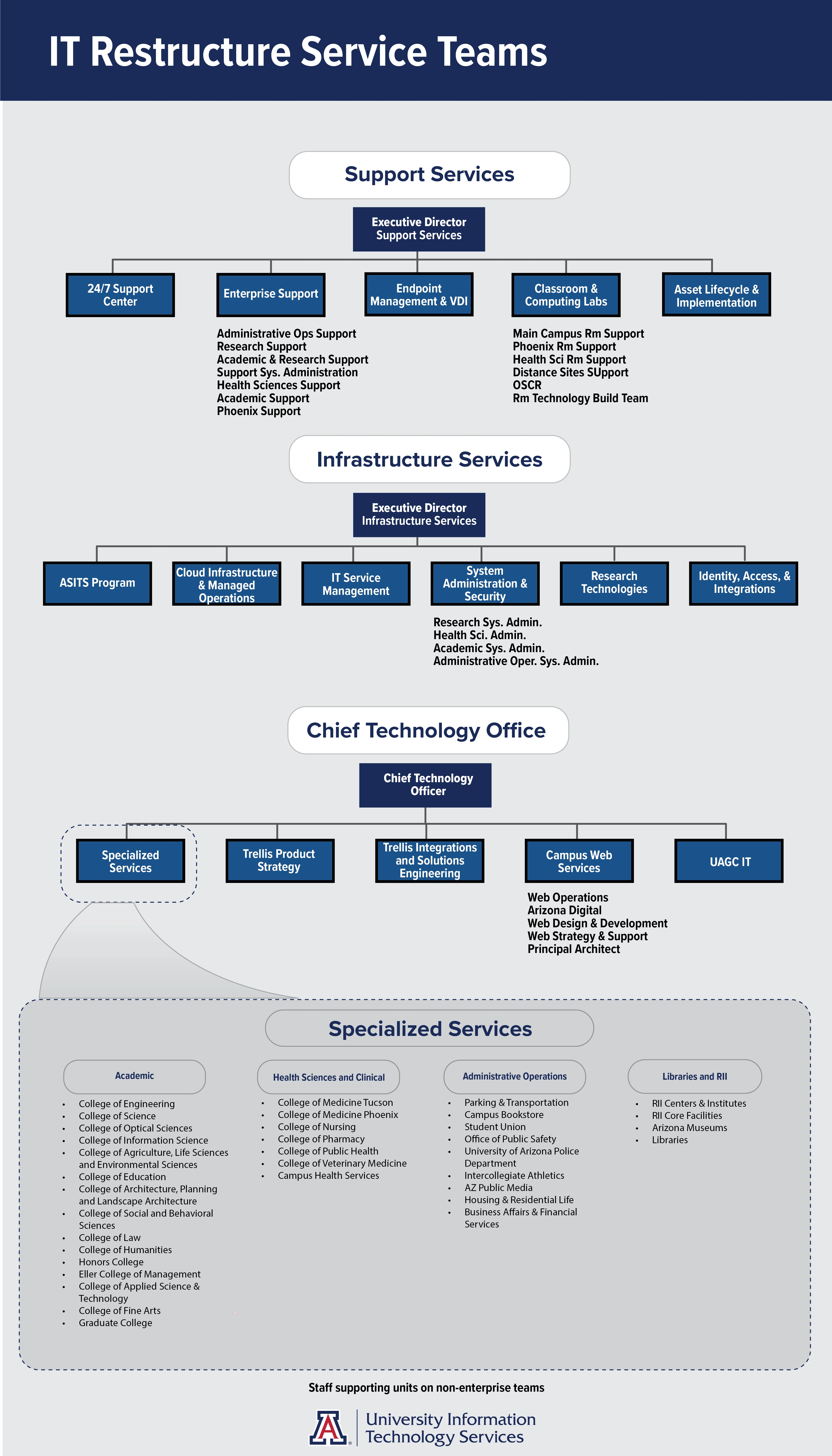 IT_Restructure_Service_Teams_04082025_Chart